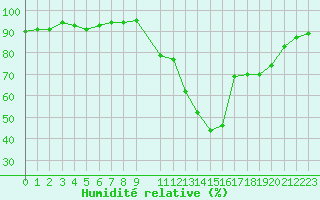 Courbe de l'humidit relative pour Sisteron (04)