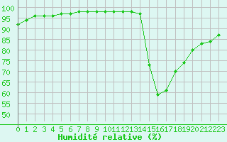 Courbe de l'humidit relative pour Bourges (18)