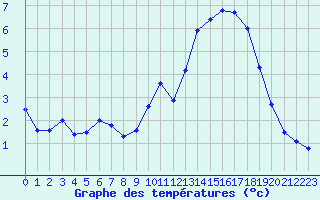 Courbe de tempratures pour Beaucroissant (38)