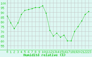 Courbe de l'humidit relative pour Bergerac (24)