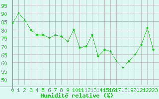 Courbe de l'humidit relative pour Saint-Brieuc (22)