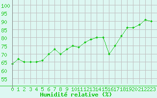 Courbe de l'humidit relative pour Pontoise - Cormeilles (95)