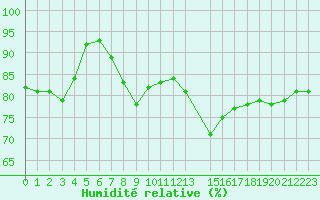 Courbe de l'humidit relative pour Cap Corse (2B)