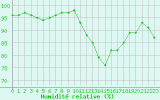 Courbe de l'humidit relative pour Clermont de l'Oise (60)
