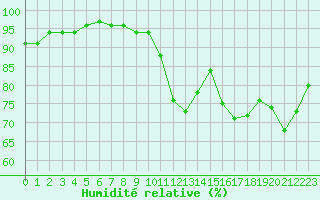Courbe de l'humidit relative pour Ploeren (56)