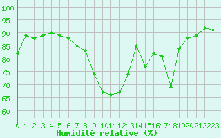 Courbe de l'humidit relative pour Ambrieu (01)