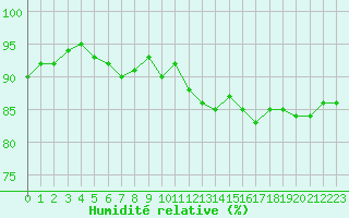 Courbe de l'humidit relative pour Pointe de Chassiron (17)