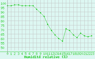 Courbe de l'humidit relative pour Tours (37)