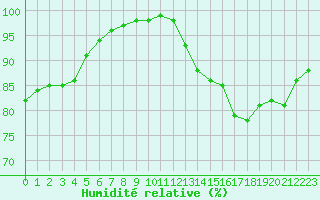 Courbe de l'humidit relative pour Rouen (76)