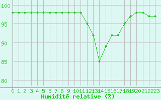 Courbe de l'humidit relative pour Orange (84)