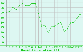Courbe de l'humidit relative pour Saint-Igneuc (22)