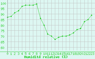 Courbe de l'humidit relative pour Saint-Brieuc (22)