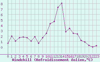 Courbe du refroidissement olien pour Grimentz (Sw)