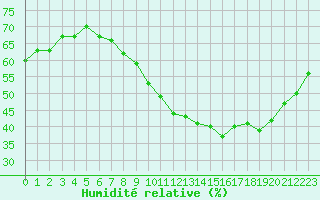 Courbe de l'humidit relative pour Courcouronnes (91)