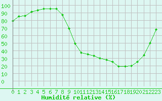 Courbe de l'humidit relative pour Guret Saint-Laurent (23)