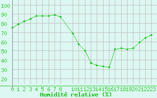Courbe de l'humidit relative pour Fiscaglia Migliarino (It)