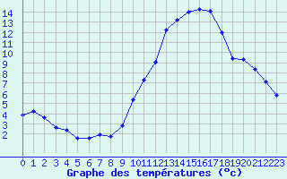 Courbe de tempratures pour Fameck (57)