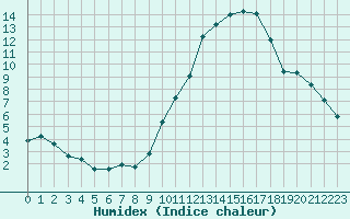 Courbe de l'humidex pour Fameck (57)