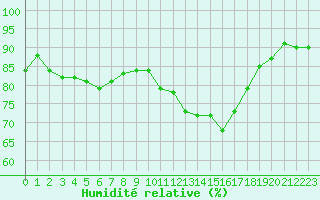 Courbe de l'humidit relative pour Mcon (71)
