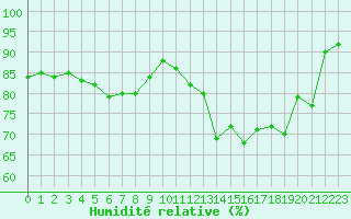 Courbe de l'humidit relative pour Saint-Nazaire-d'Aude (11)