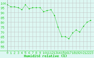 Courbe de l'humidit relative pour Grasque (13)