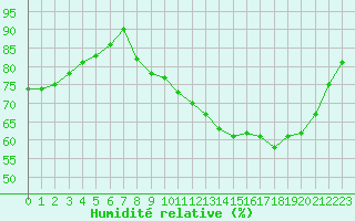 Courbe de l'humidit relative pour Sandillon (45)