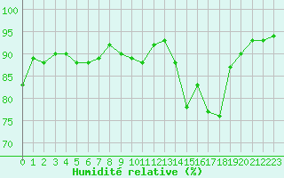 Courbe de l'humidit relative pour Saint-Amans (48)