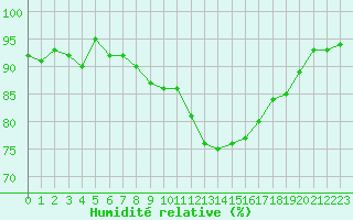 Courbe de l'humidit relative pour Grenoble/St-Etienne-St-Geoirs (38)