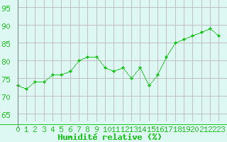Courbe de l'humidit relative pour Mirebeau (86)