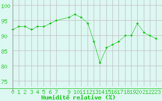 Courbe de l'humidit relative pour Pointe de Chassiron (17)