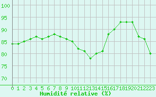Courbe de l'humidit relative pour Orlans (45)