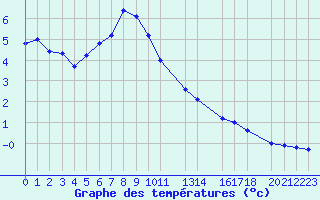 Courbe de tempratures pour Saint-Martin-du-Bec (76)