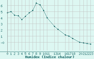 Courbe de l'humidex pour Saint-Martin-du-Bec (76)