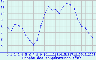 Courbe de tempratures pour Dole-Tavaux (39)