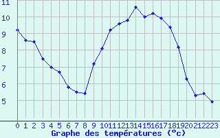 Courbe de tempratures pour Valognes (50)