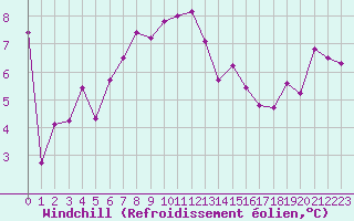 Courbe du refroidissement olien pour Ile d