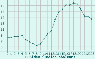 Courbe de l'humidex pour Biscarrosse (40)