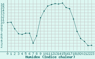 Courbe de l'humidex pour Figari (2A)