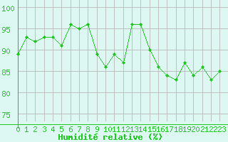 Courbe de l'humidit relative pour Chteaudun (28)