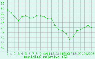Courbe de l'humidit relative pour Pointe de Chassiron (17)