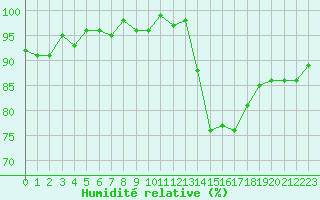 Courbe de l'humidit relative pour Renwez (08)