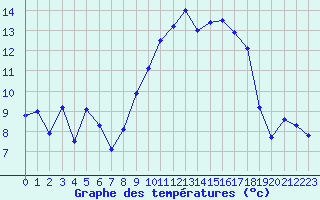 Courbe de tempratures pour Ble / Mulhouse (68)