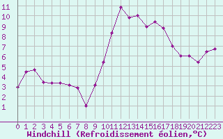 Courbe du refroidissement olien pour Cap Gris-Nez (62)