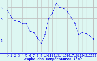 Courbe de tempratures pour Cherbourg (50)