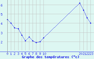 Courbe de tempratures pour Manlleu (Esp)