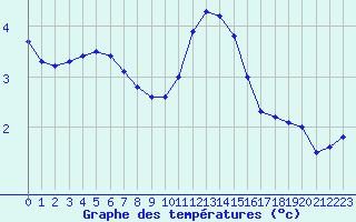 Courbe de tempratures pour Herhet (Be)