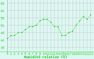 Courbe de l'humidit relative pour Gruissan (11)