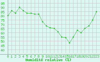 Courbe de l'humidit relative pour Le Touquet (62)