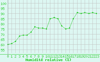 Courbe de l'humidit relative pour Besanon (25)
