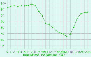 Courbe de l'humidit relative pour Gros-Rderching (57)